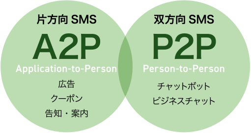 片方向SMS A2P 広告 クーポン 告知・案内 双報告SMS P2P チャットボット ビジネスチャット