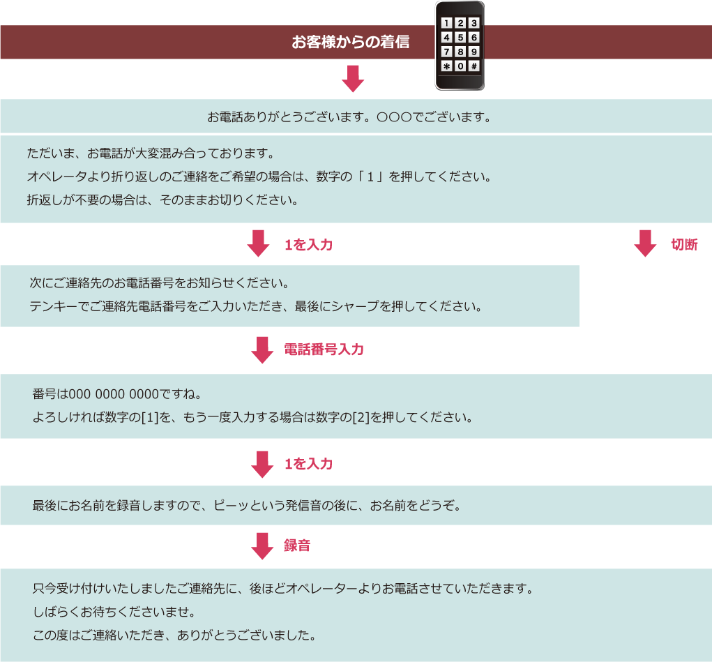 あふれ呼対策 App あふれ呼の放置による機会損失やオペレーターの人材不足を一発解決