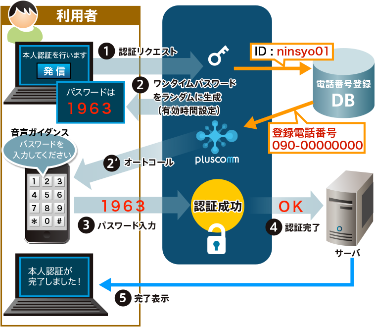 本人認証アプリのイメージ図