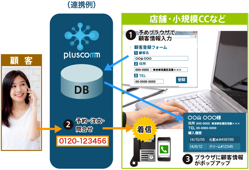 クラウドCTI/CRMとの連携