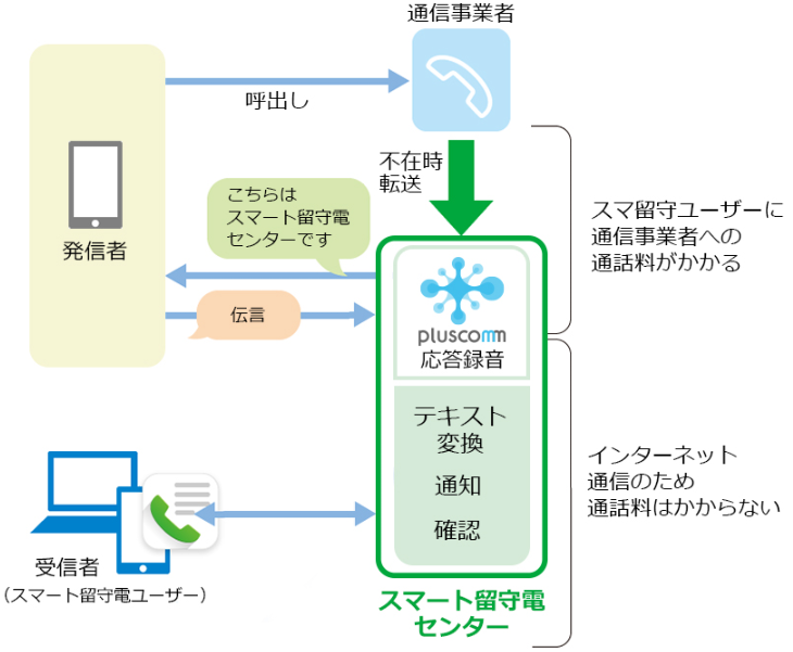 スマート留守電について